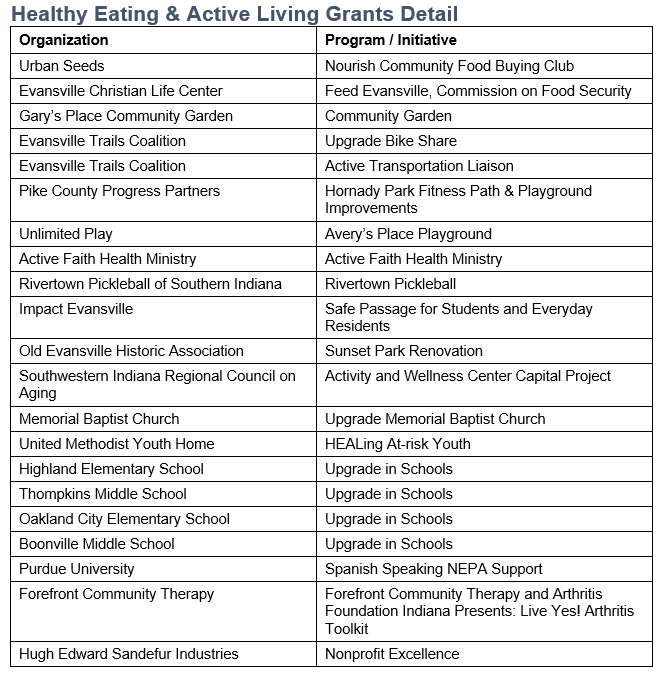 Welborn 2022 Healthy Eating and Active Living Grantees