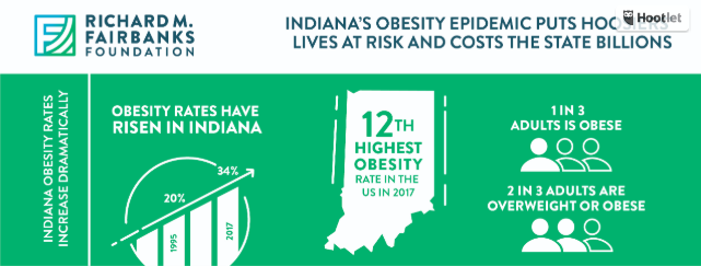 From Obesity Report Infographic found here: https://bit.ly/2HvQjqt